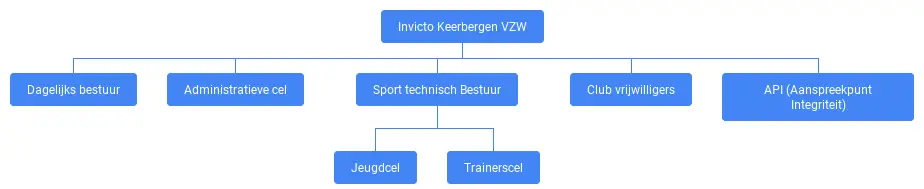 Organigram